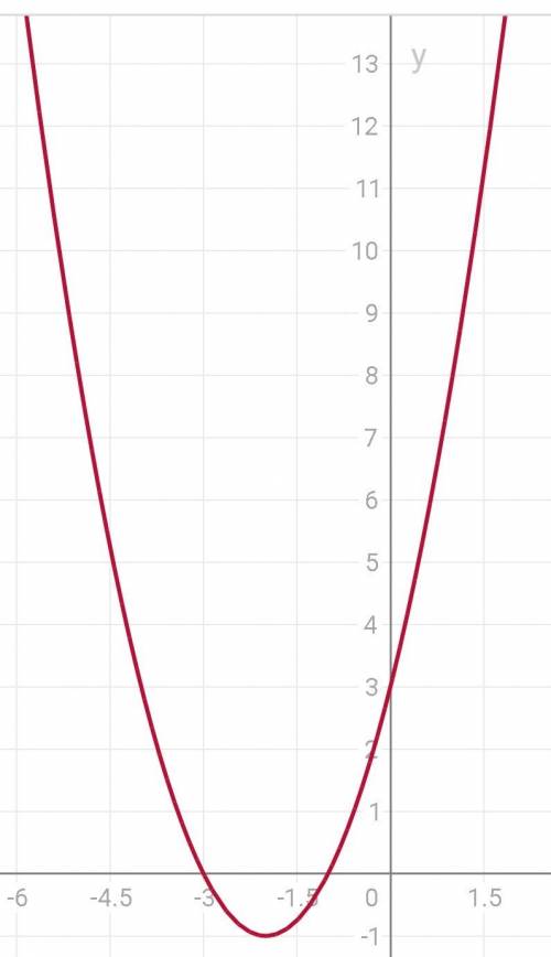 Сфункциями. y=(x+2)²-1 и y=-(x-3)²+2. пришлите изображение