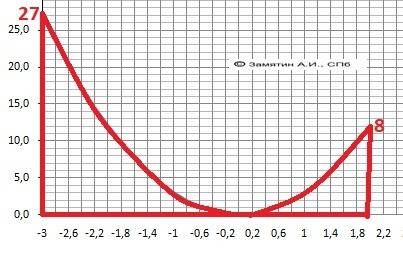 Вычислите площадь фигуры ограниченной линиями y=3x^2 y=0 x=-3 x=2