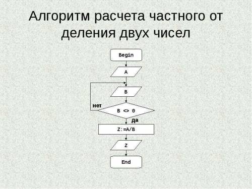 На разветвляющийся алгоритм составить алгоритм вычисления частного двух чисел