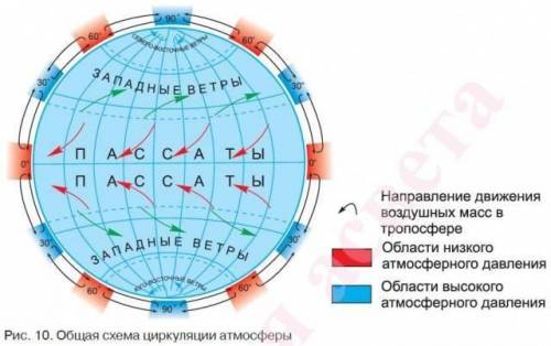 Стрелками разного цвета покажите направление пассатов и западных ветров в обоих полушариях