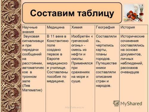 Составить таблицукультура византии отрасль достижения.