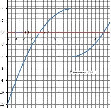 Построить график y = (x³ - 3x² - x + 3) / √(x²-2x+1) или хотя бы сократить функцию.