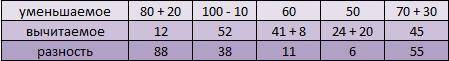 Прочитай,вычисли. уменьшаемое: 80+20 100-10 60 50 70+30.вычитаемое: 12 52 41+8 24+20 45.значение раз