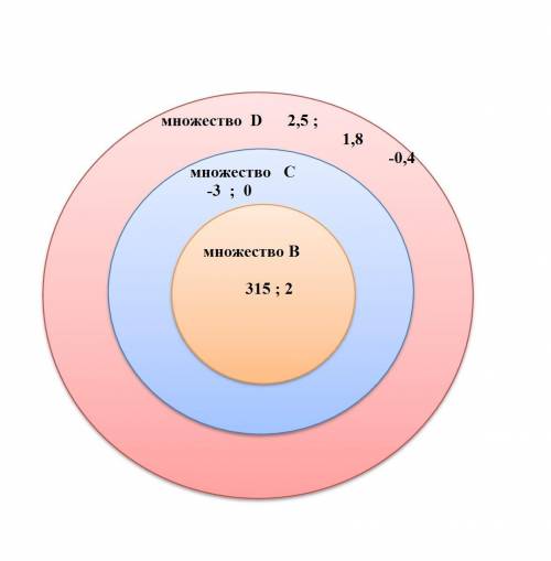 Дано множество чисел а: а = {2,5; – 3; 0; 1,8 ; - 0,4; 3 1 5 ; 2} выделите из множества а подмножест