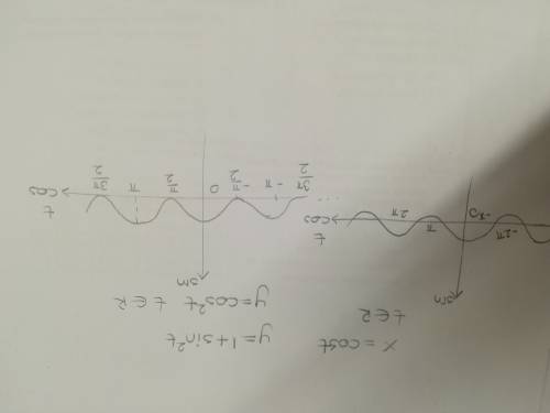 Построить график в декартовой системе координат {x=cos t ; y=1+sin^2 t