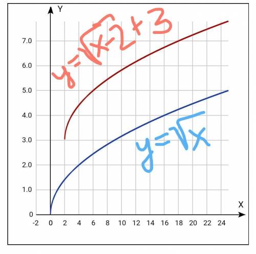 Постройте в одной системе координат графики функций y=√x и y=√x-2 + 3