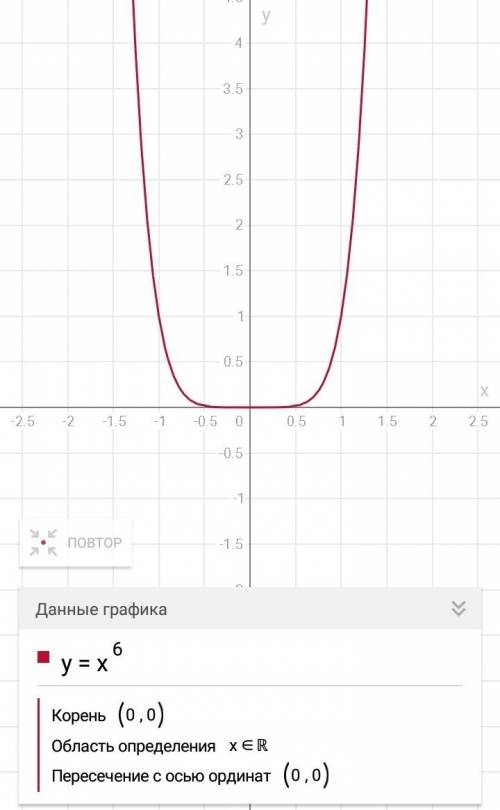 Как построить функцию х^6 какие значения нужно брать?