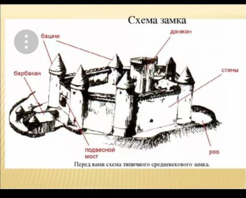 Составьте план-схему рыцарского замка, указать его основные части.