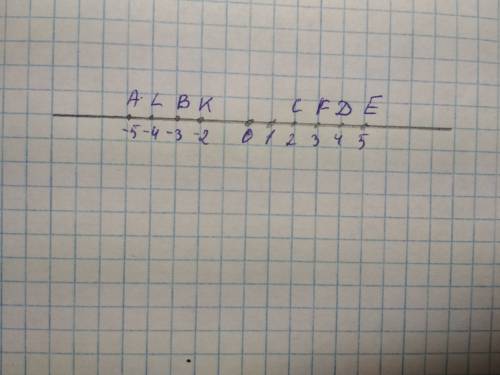 На координатной прямой даны точки a (-5); b (-3); c (2); d (4) (рис.2.11).обозначьте на ней точки e,