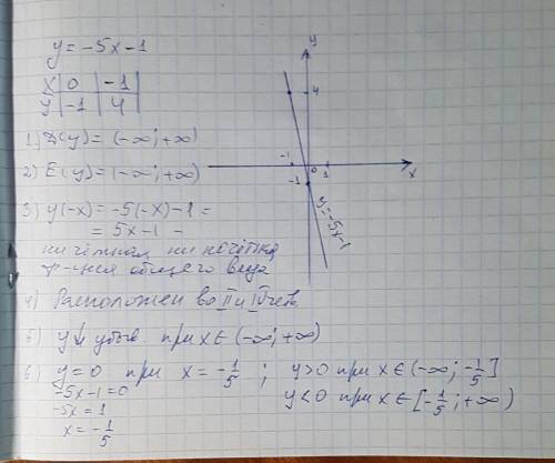 Постройте линейную функцию y=-5x-1 со всеми свойствами
