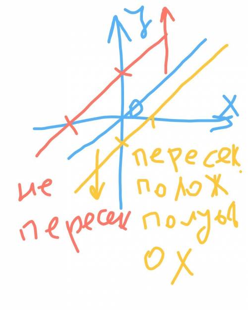 При каких значениях a прямая y = 2x + a - 5 пересекает положительную полуось ox? нужны пояснения.