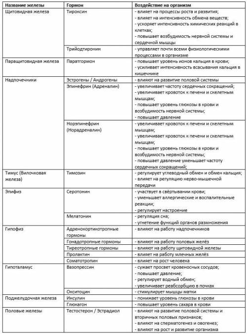 Составьте таблицу железы внутренней секреции, указав название железы, выделяемый ею гормон, его де