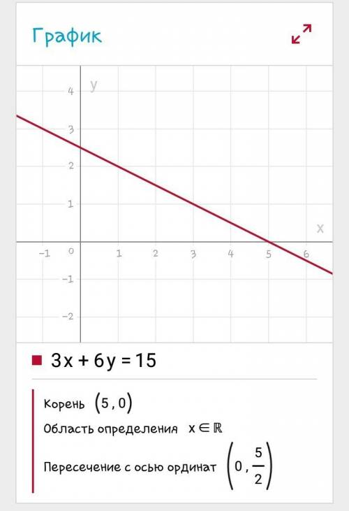 Постройте график линейного уравнения 3х+6у=15