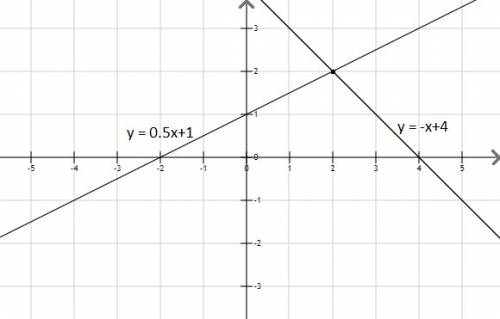 1) принадлежат ли точки а (-10; 20), графику функции у = 2х+40 и т в (-5; 25) графику функции у= х²