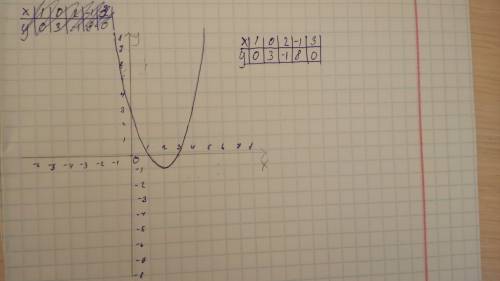 Постройте график функции у=х^2-4х+3.