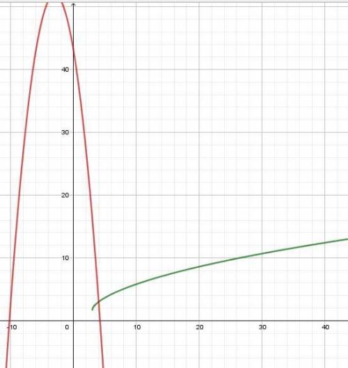 \sqrt{x-3}+\sqrt{x} = 43-6x-x^{2}