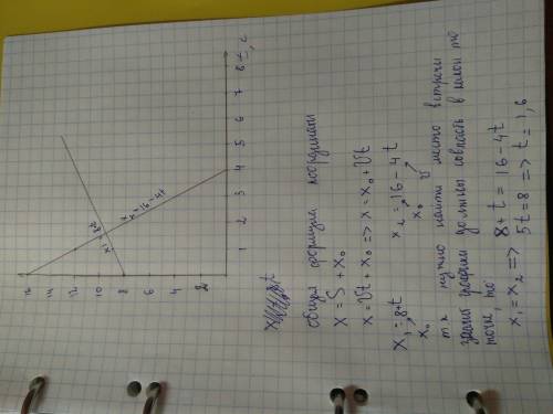 Уравнение движения двух тел имеют вид: x1= 8+t x2=16-4t найти время и место встречи . решить графиче