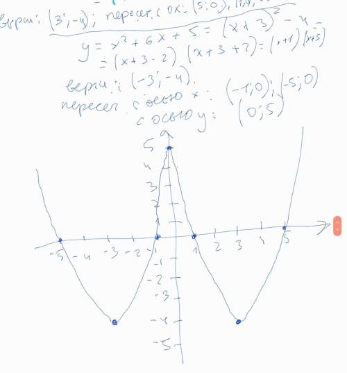 Построить график функции y=x^2-6|x|+5 желательно без копирки других ответов и с более менее понятным