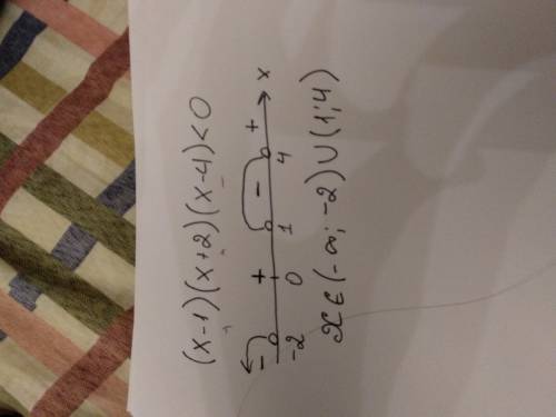(х-1)(х+2)(х-4)< 0. решить методом интервалов