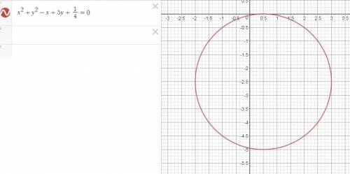 Постройте график уравнения: x^2+y^2-x+5y+1/4=0 подробно