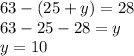 63 - (25 + y) = 28 \\ 63 - 25 - 28 = y \\ y = 10