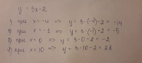 Найти значение функции, за данной формулой y=3x-2, если значение аргумента равно -4; -1; 0; 10. 20 !