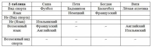 Саша, петя, богдан и витя — одноклассники. каждый из них занимается каким-нибудь видом спорта и гово