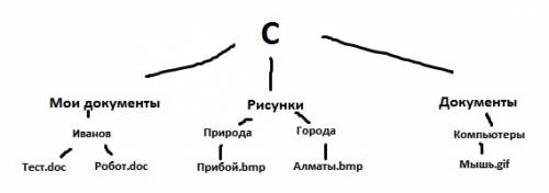 Постройте дерево каталогов по следующим полным именам файлов. c: /рисунки/города/алматы.bmp c: /рису