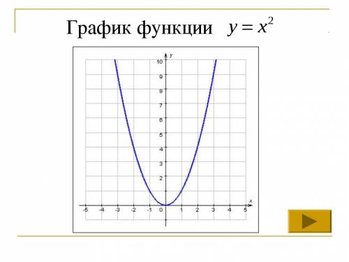Ломаная abc -график некоторый функции, причем a(-3; 1); b(1; -1) и c(3; 3). начертите график и с его