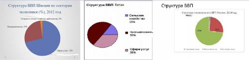 Построение диаграмм структуры ввп по статистическим данным 2-3 стран мира, их сравнительный анализ