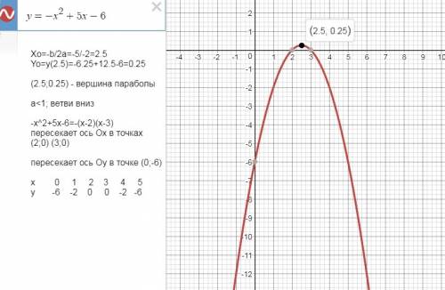 Построить график функции y=-x^2+5x-6