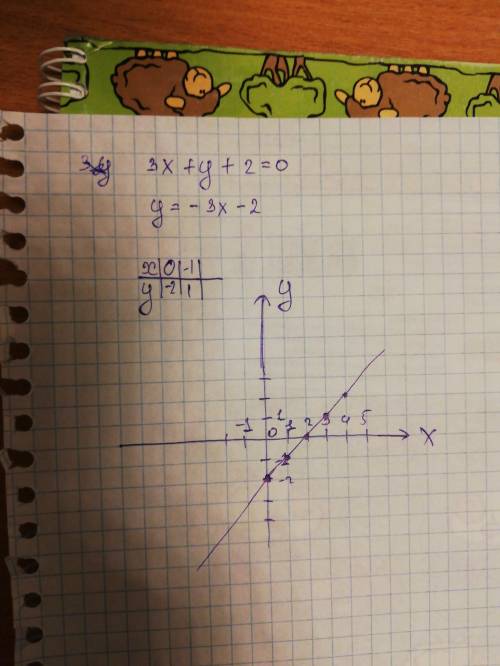 Построить прямую, заданную уравнение 3x+y+2=0