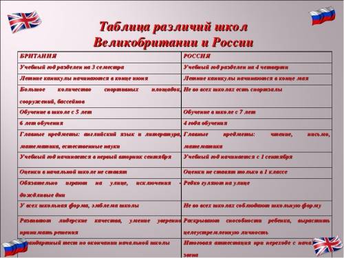 Как повседная жизнь отличается от британской