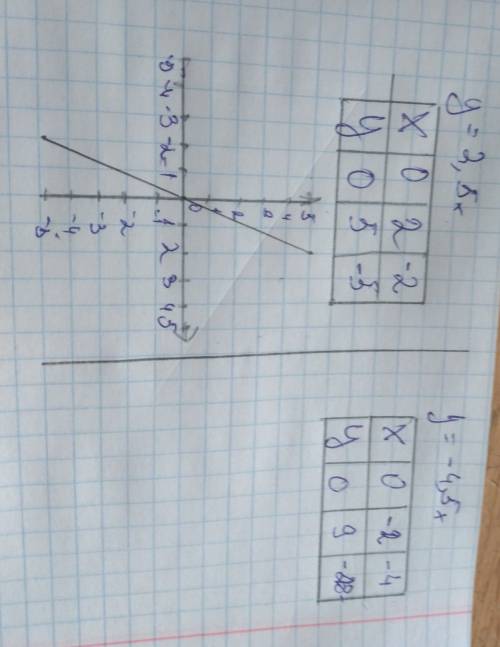 Постройте график прямой пропорциональности, заданной формулой а) y = 2,5x b) y = - 4,5x