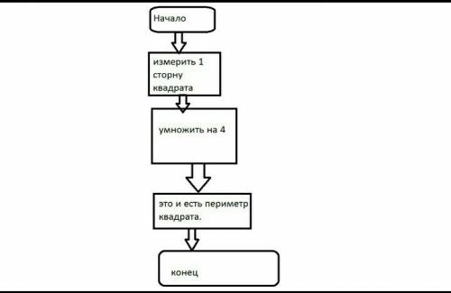 Запиши построчно алгоритм вычисления площадь равностороннего треугольника. составь блок-схему этого