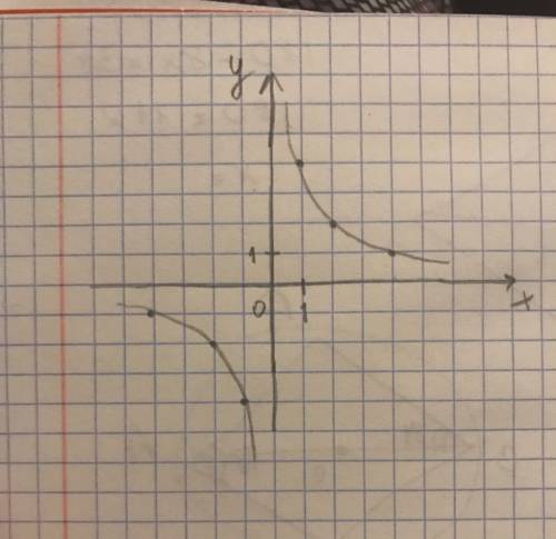 Постройте график функции y=4/x. при каких значениях x функция принимает отрицательные значения?