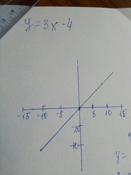 Через яку точку проходить графік рівняння y=3x-4?