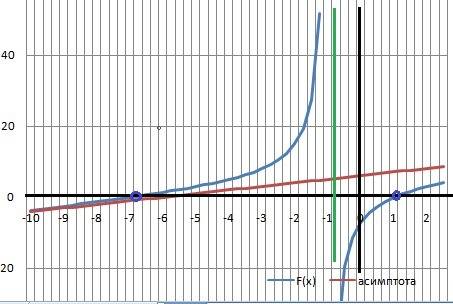 (x^2+6x-7)/(x+1) 1) найдите критические точки 2) асимптомы 3)точки перегибы, интервалы выпуклости