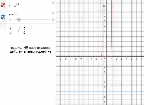 Сграфика выяснить, сколько решений имеет уравнение x^26=-7