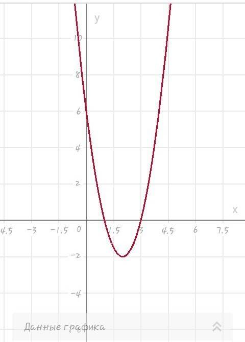 Y=2x2-8x+6 напишите свойства . и начертите график