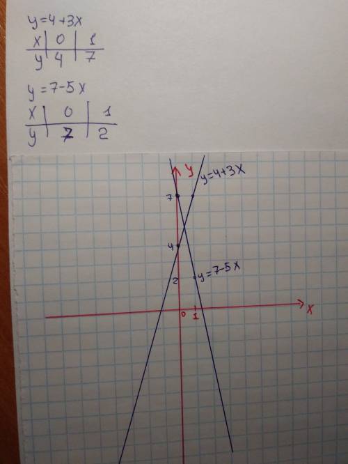 Завтра сдавать надо построить график с такими уровнениями у=4+3х у=7-5х и сфоткайте мне решёное