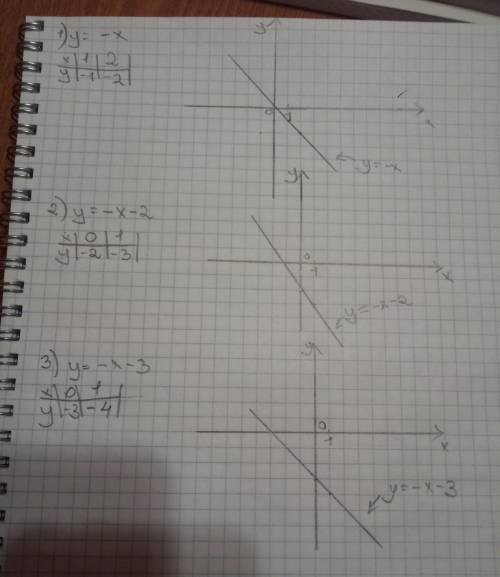 Построить график функции у=-х, у=-х-2, у=-х-3