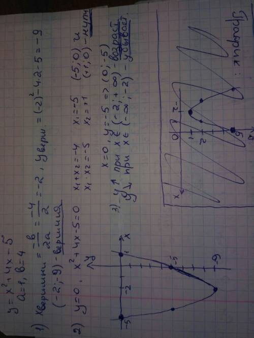 Построить график функции y=x2+4x-5. определить возрастание и убывание, нули функции координаты и вер