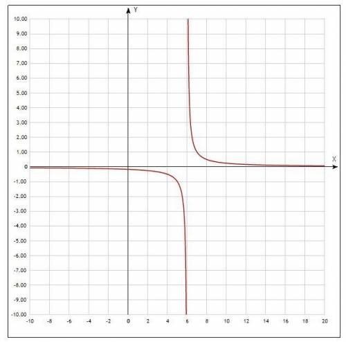 Найти две точки разрыва функции y=1/(x-6)