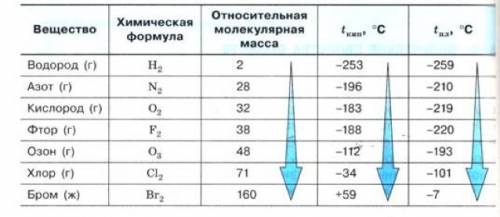 Какая температура плавления и плотность неметаллов