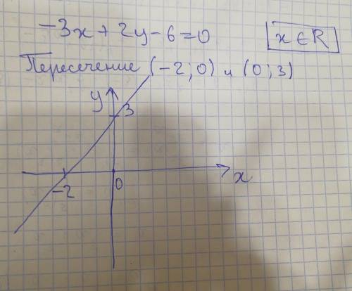 А)найдите координаты точек пересечения графика линейного уравнения -3x + 2y - 6 = 0 с осями координа