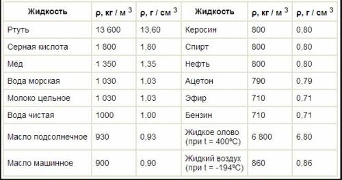 Максимум ! какая жидкость налита в сосуд с вместимостью 62,5 л, если её масса равна 50 кг?