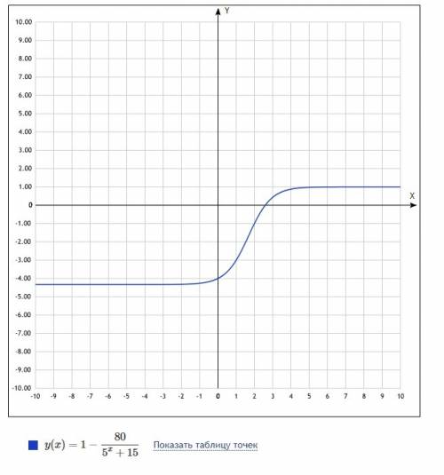 Найдите уравнение горизонтальной касательной к графику функции f(x)=(5^x-65)(5^x+15)