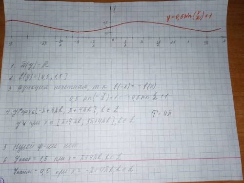 Исследовать и построить график y=0,5sinx/2+1 ! (если не сложно то фоткой отправьте)