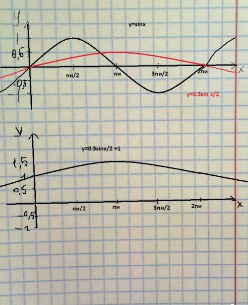 Исследовать и построить график y=0,5sinx/2+1 ! (если не сложно то фоткой отправьте)
